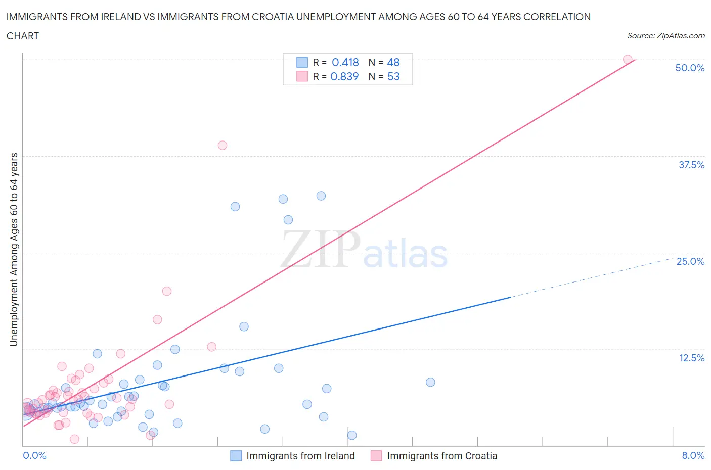 Immigrants from Ireland vs Immigrants from Croatia Unemployment Among Ages 60 to 64 years