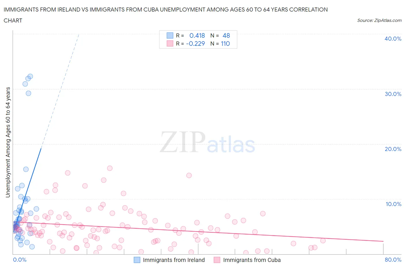 Immigrants from Ireland vs Immigrants from Cuba Unemployment Among Ages 60 to 64 years