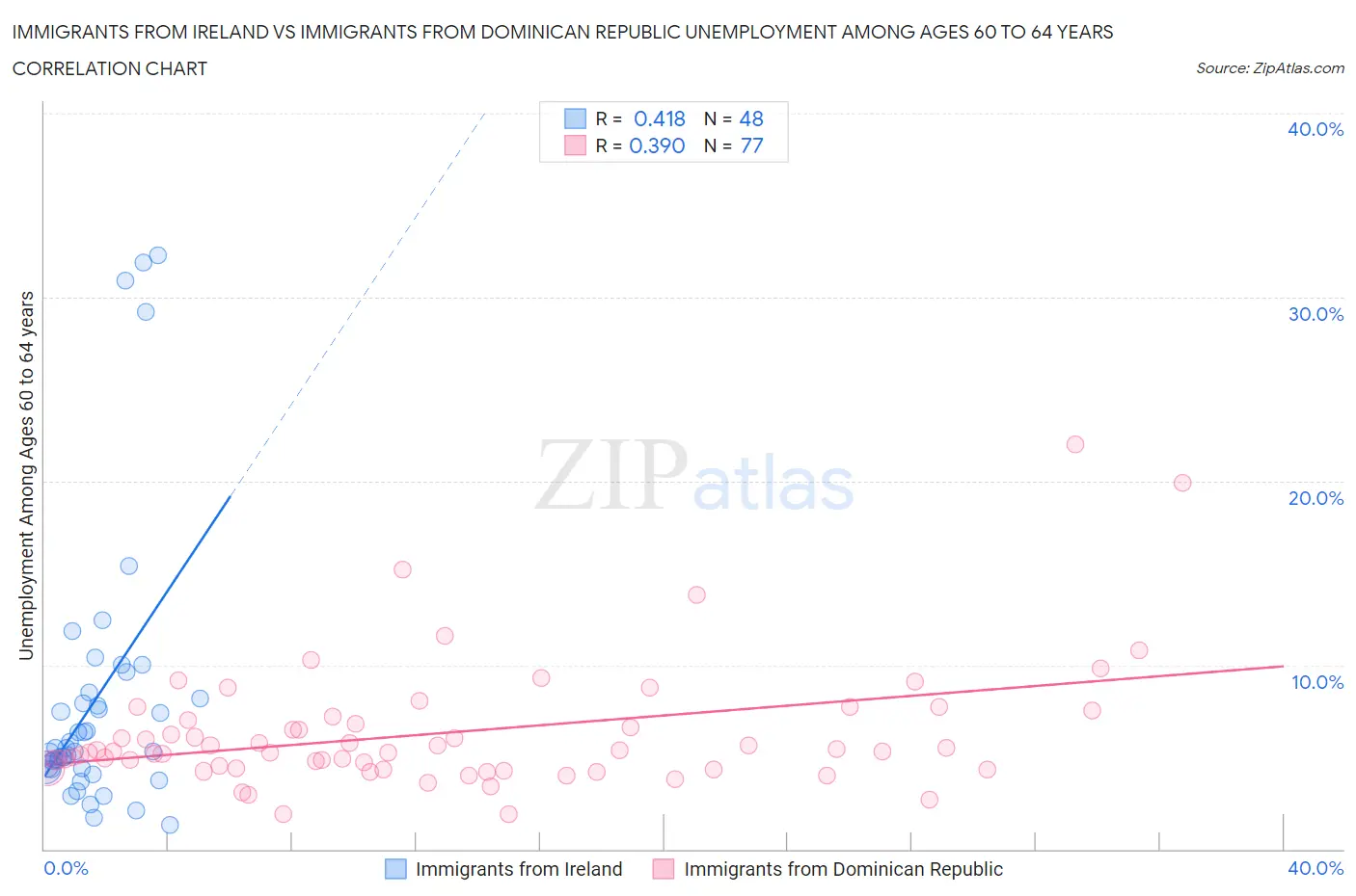 Immigrants from Ireland vs Immigrants from Dominican Republic Unemployment Among Ages 60 to 64 years