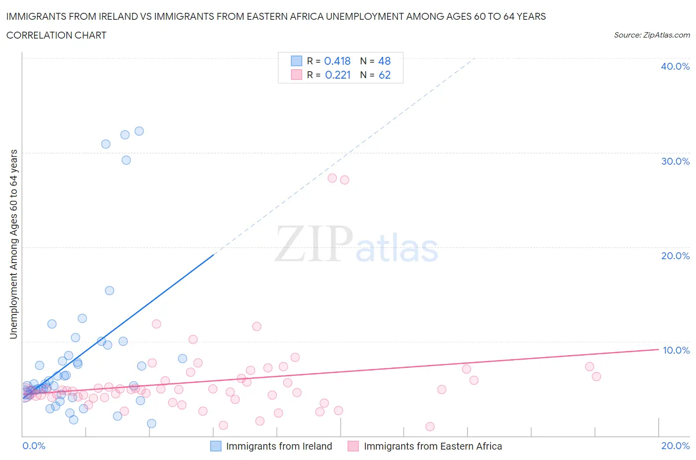 Immigrants from Ireland vs Immigrants from Eastern Africa Unemployment Among Ages 60 to 64 years