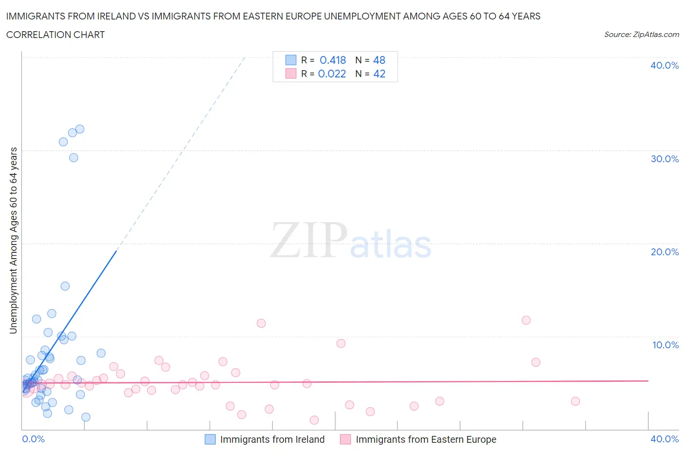 Immigrants from Ireland vs Immigrants from Eastern Europe Unemployment Among Ages 60 to 64 years