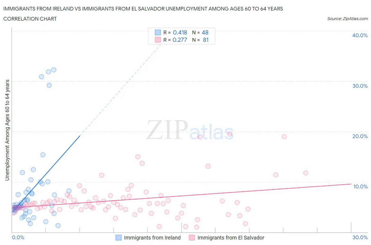 Immigrants from Ireland vs Immigrants from El Salvador Unemployment Among Ages 60 to 64 years