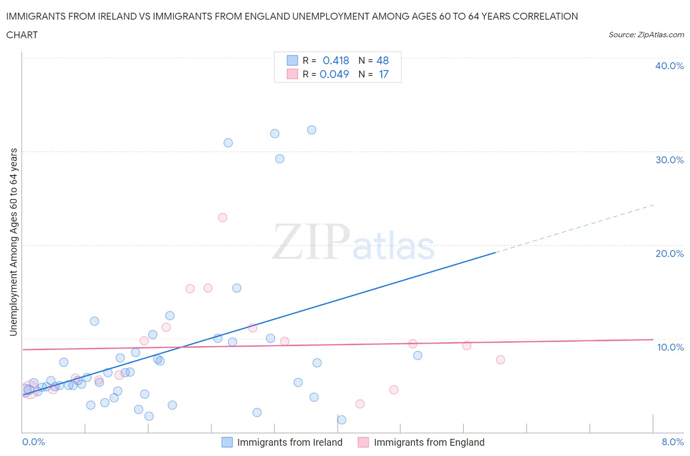 Immigrants from Ireland vs Immigrants from England Unemployment Among Ages 60 to 64 years