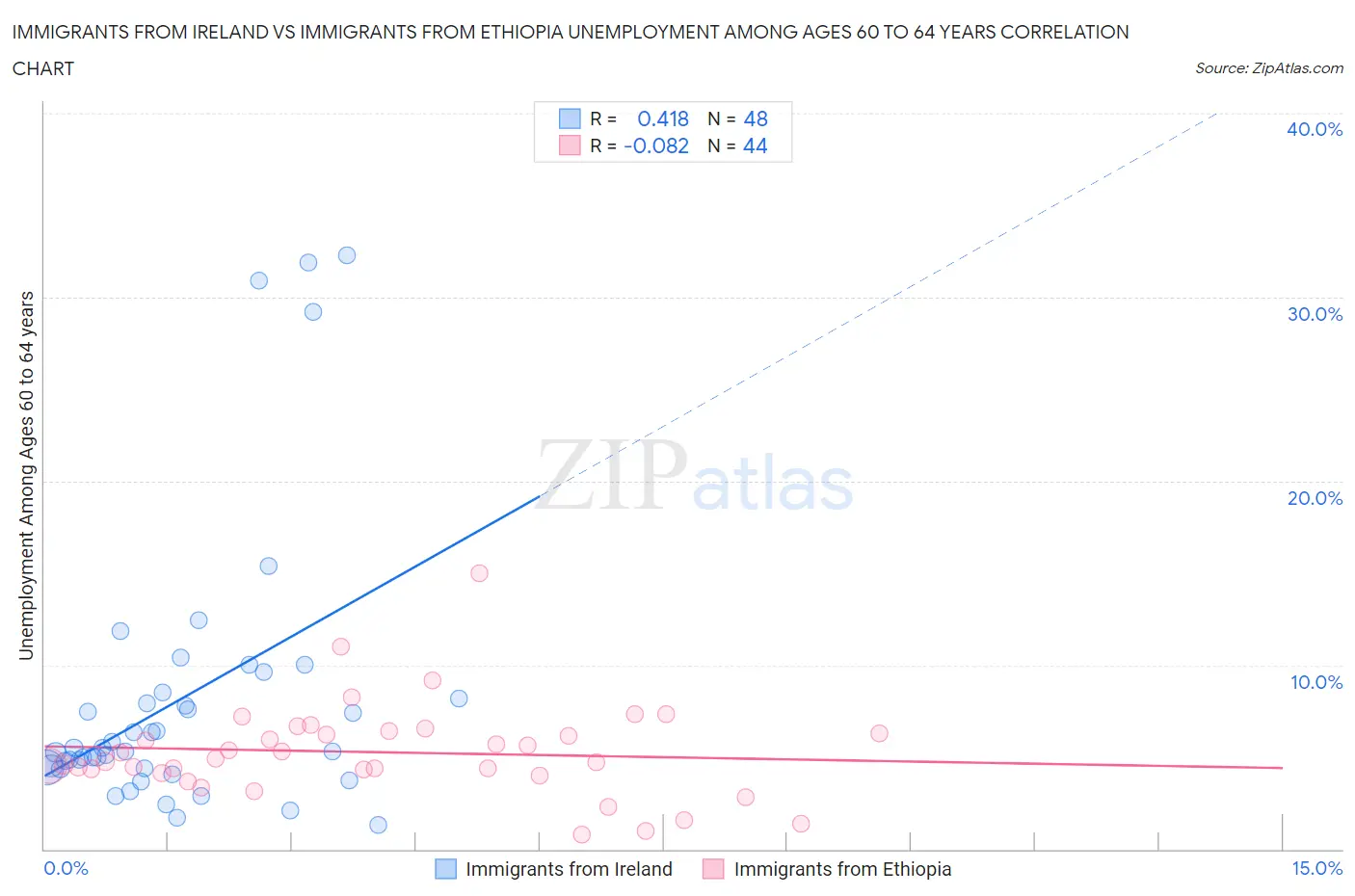 Immigrants from Ireland vs Immigrants from Ethiopia Unemployment Among Ages 60 to 64 years