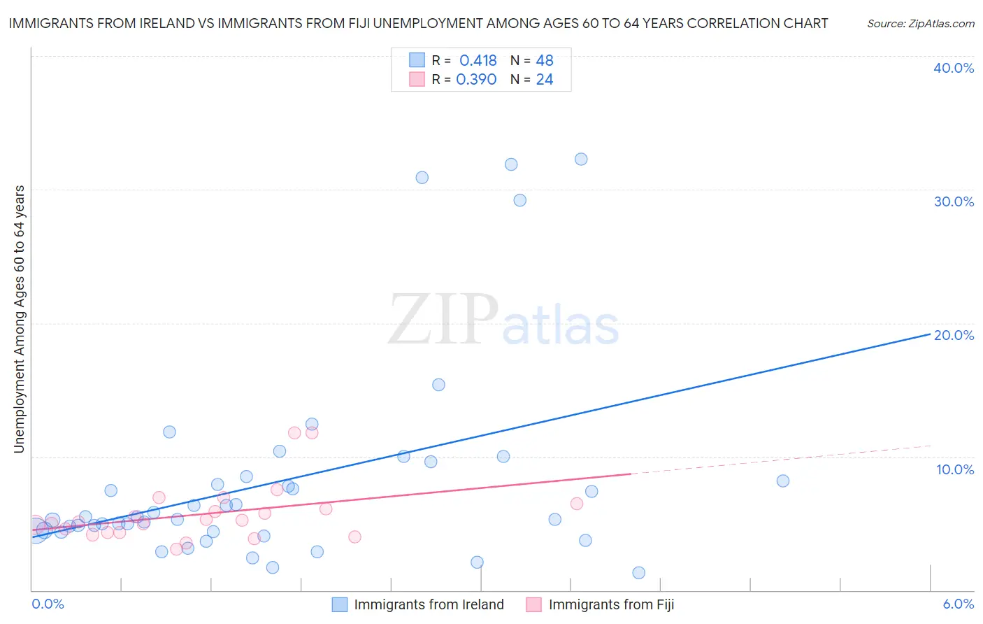 Immigrants from Ireland vs Immigrants from Fiji Unemployment Among Ages 60 to 64 years