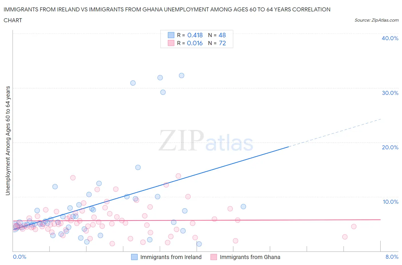 Immigrants from Ireland vs Immigrants from Ghana Unemployment Among Ages 60 to 64 years