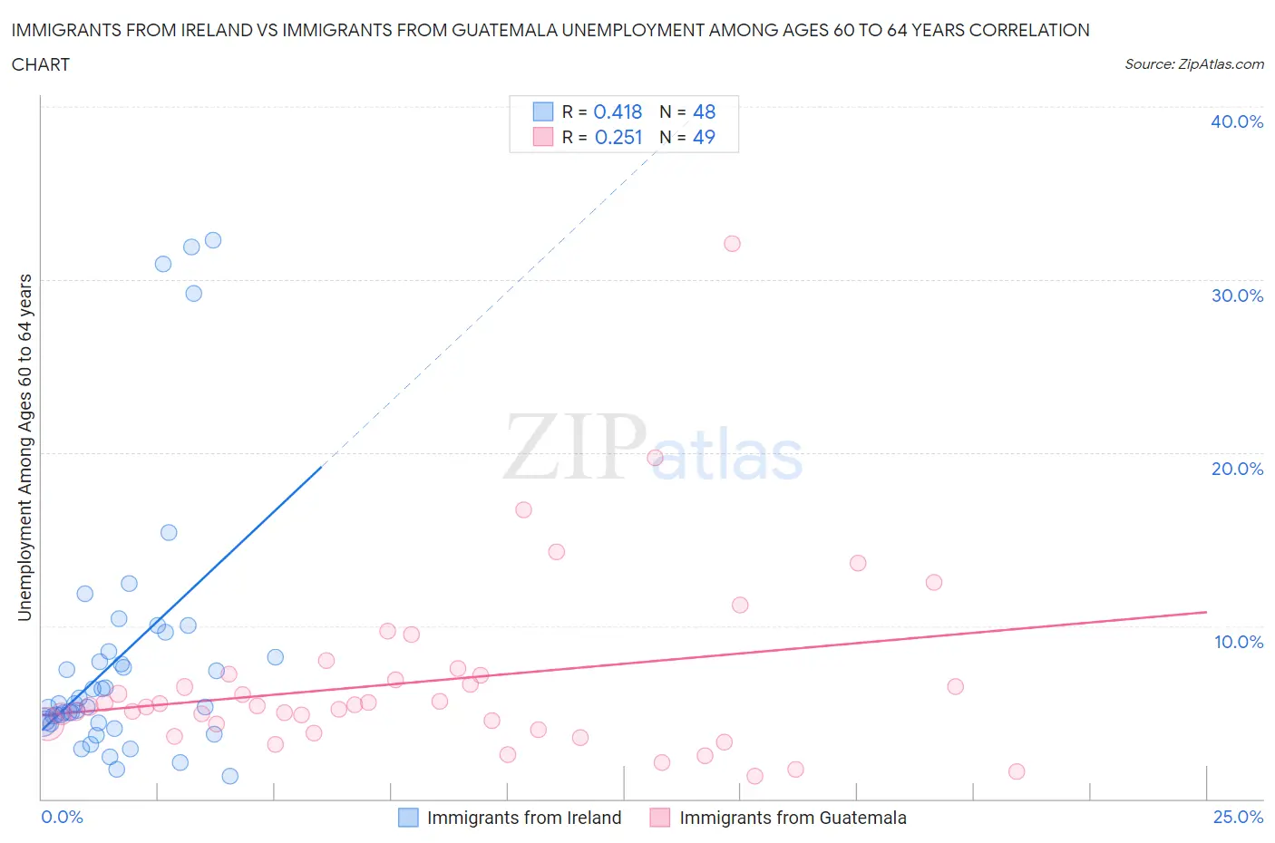 Immigrants from Ireland vs Immigrants from Guatemala Unemployment Among Ages 60 to 64 years