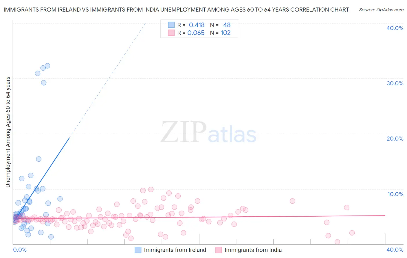 Immigrants from Ireland vs Immigrants from India Unemployment Among Ages 60 to 64 years