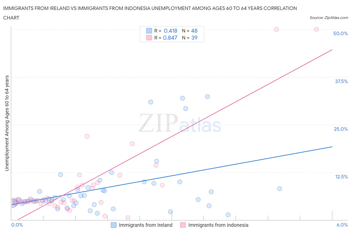 Immigrants from Ireland vs Immigrants from Indonesia Unemployment Among Ages 60 to 64 years
