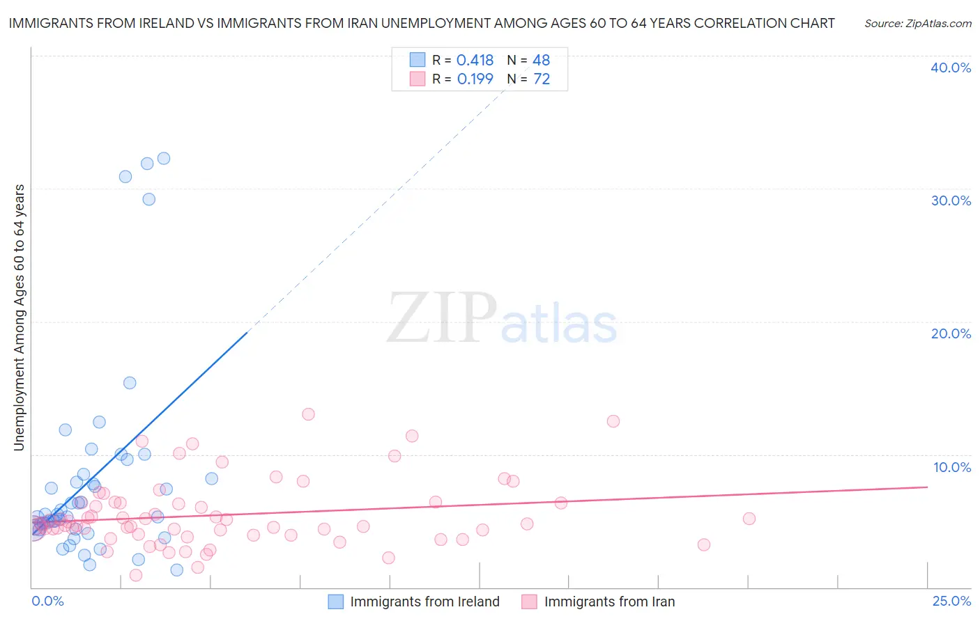 Immigrants from Ireland vs Immigrants from Iran Unemployment Among Ages 60 to 64 years