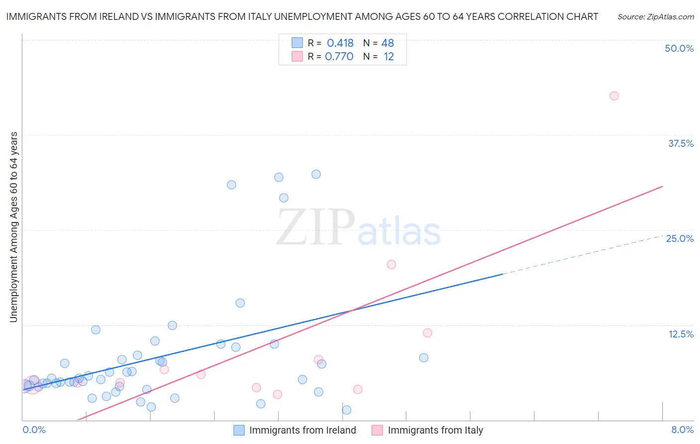 Immigrants from Ireland vs Immigrants from Italy Unemployment Among Ages 60 to 64 years