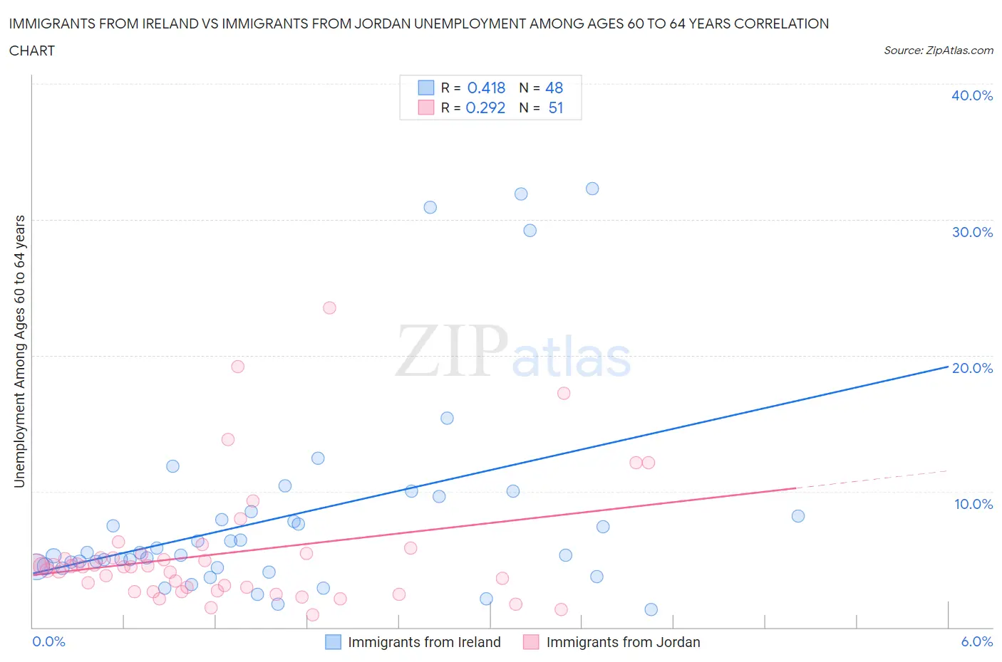 Immigrants from Ireland vs Immigrants from Jordan Unemployment Among Ages 60 to 64 years