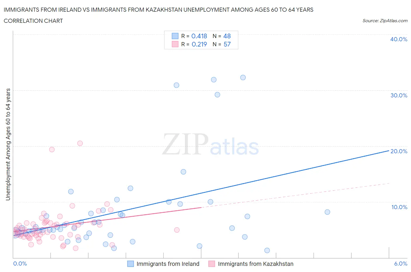 Immigrants from Ireland vs Immigrants from Kazakhstan Unemployment Among Ages 60 to 64 years