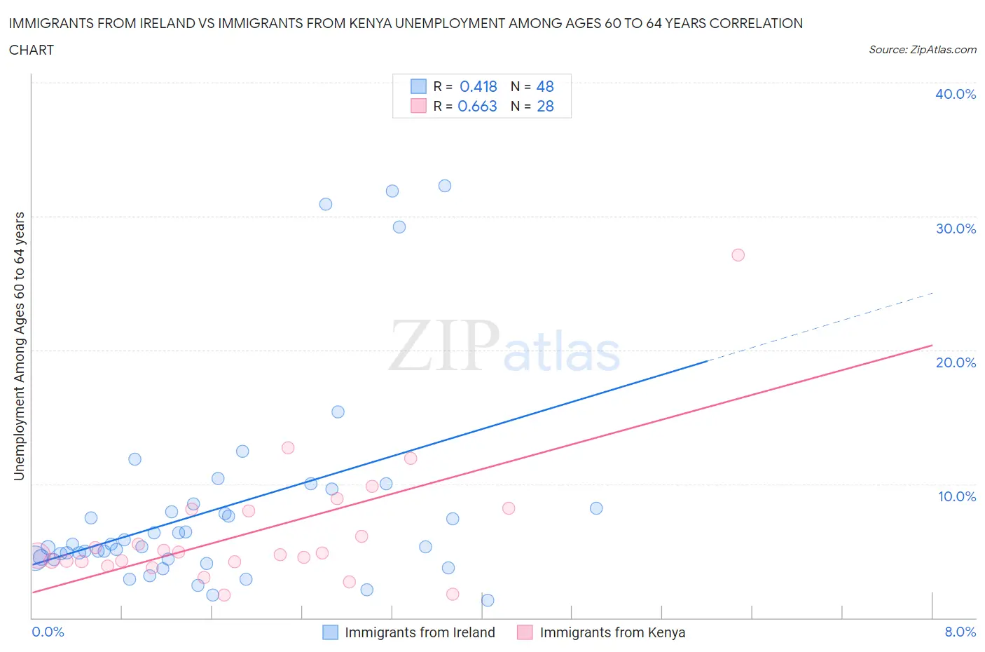 Immigrants from Ireland vs Immigrants from Kenya Unemployment Among Ages 60 to 64 years