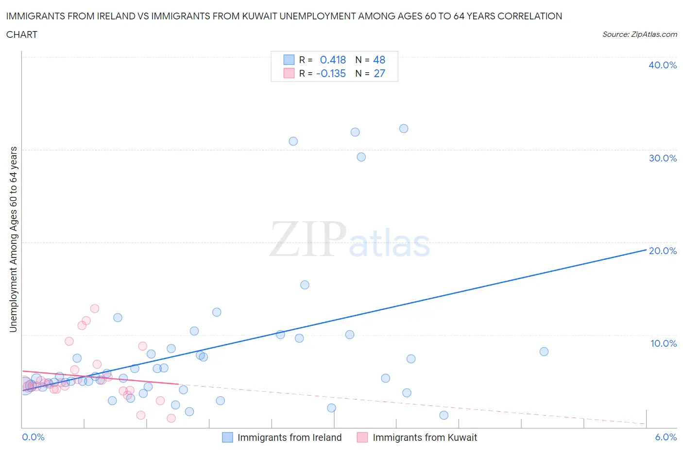 Immigrants from Ireland vs Immigrants from Kuwait Unemployment Among Ages 60 to 64 years
