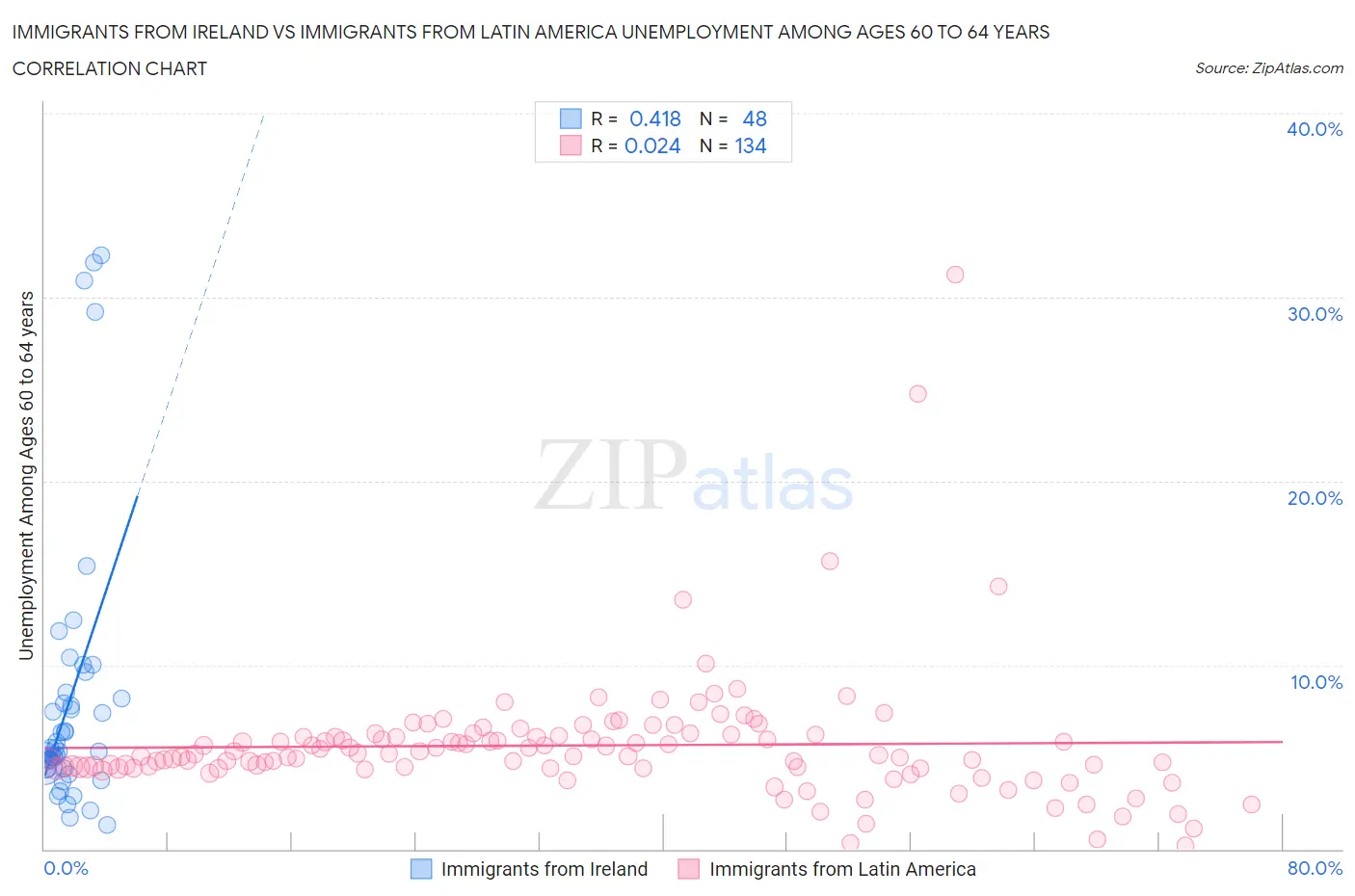 Immigrants from Ireland vs Immigrants from Latin America Unemployment Among Ages 60 to 64 years