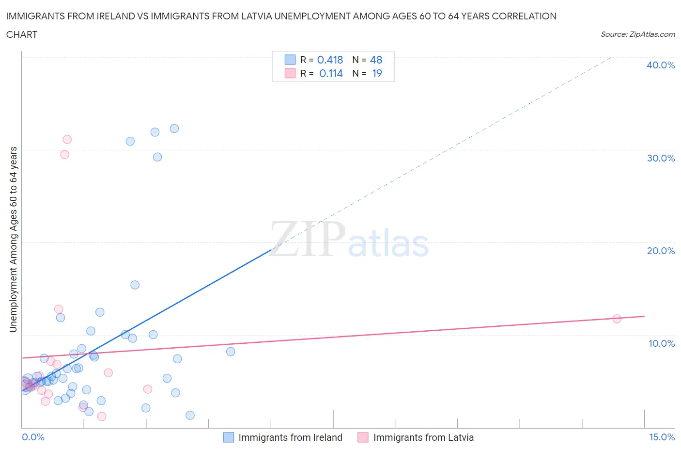 Immigrants from Ireland vs Immigrants from Latvia Unemployment Among Ages 60 to 64 years