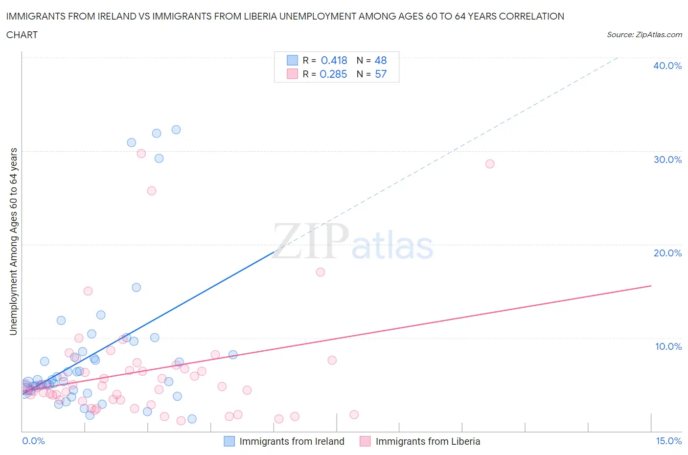 Immigrants from Ireland vs Immigrants from Liberia Unemployment Among Ages 60 to 64 years