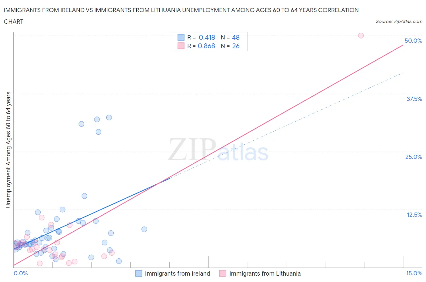 Immigrants from Ireland vs Immigrants from Lithuania Unemployment Among Ages 60 to 64 years