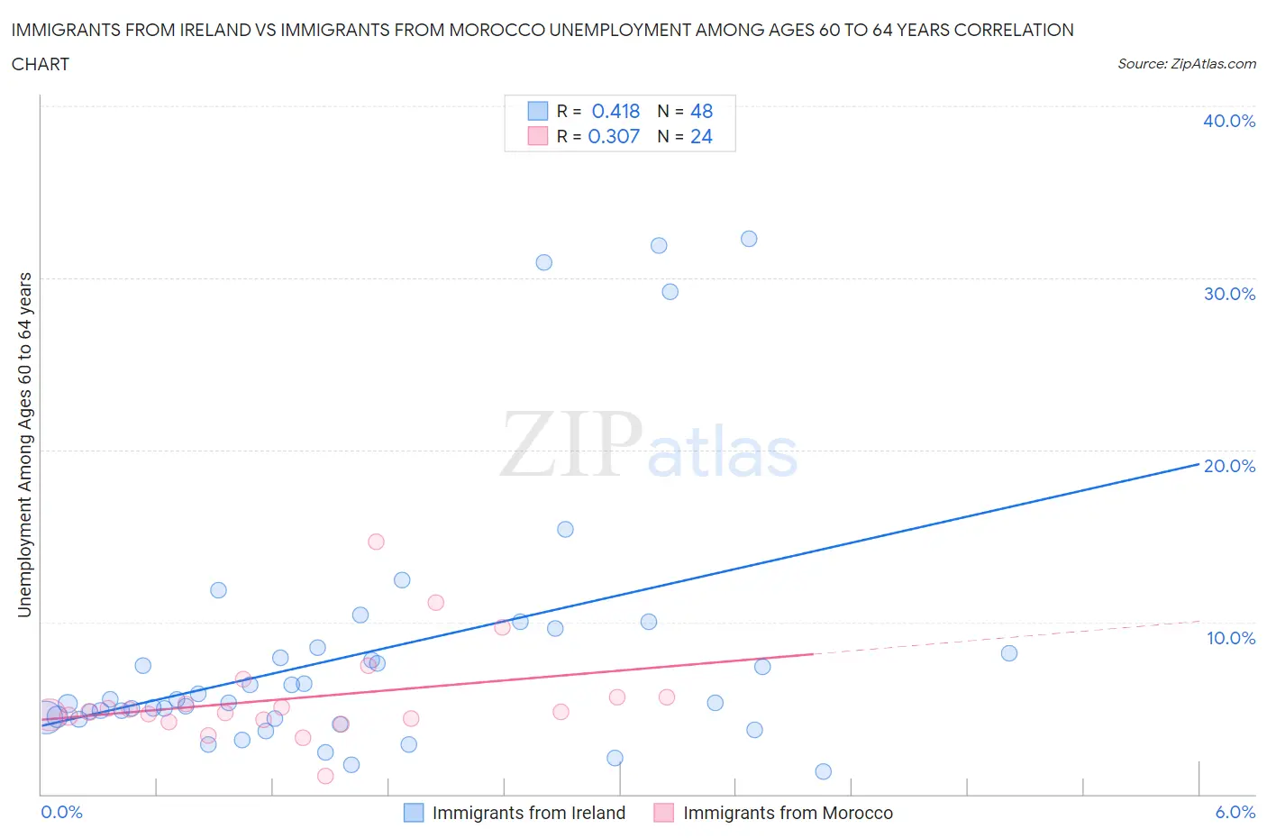 Immigrants from Ireland vs Immigrants from Morocco Unemployment Among Ages 60 to 64 years