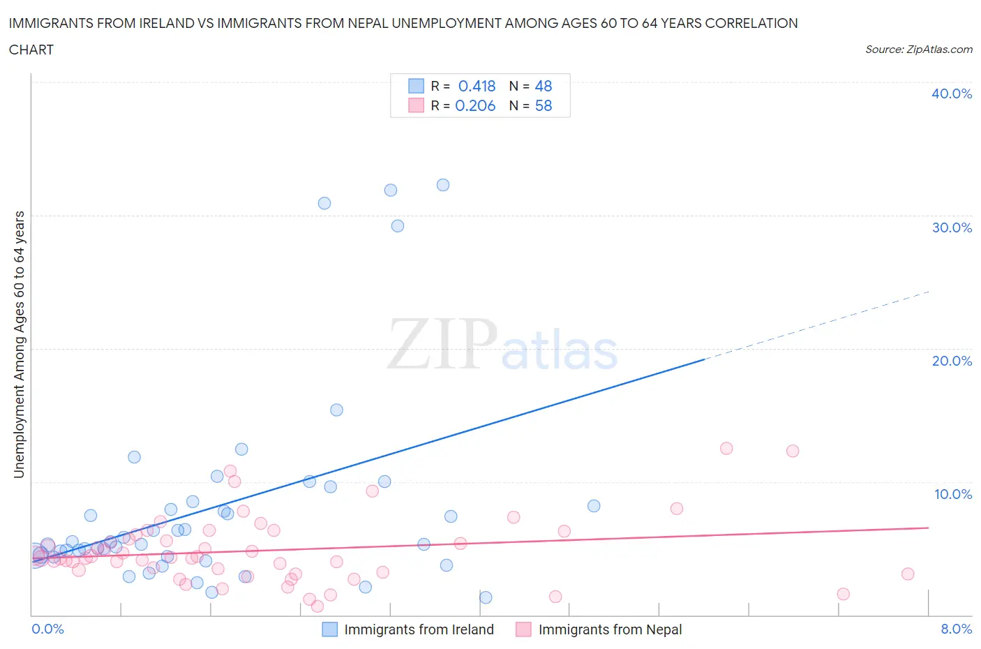 Immigrants from Ireland vs Immigrants from Nepal Unemployment Among Ages 60 to 64 years