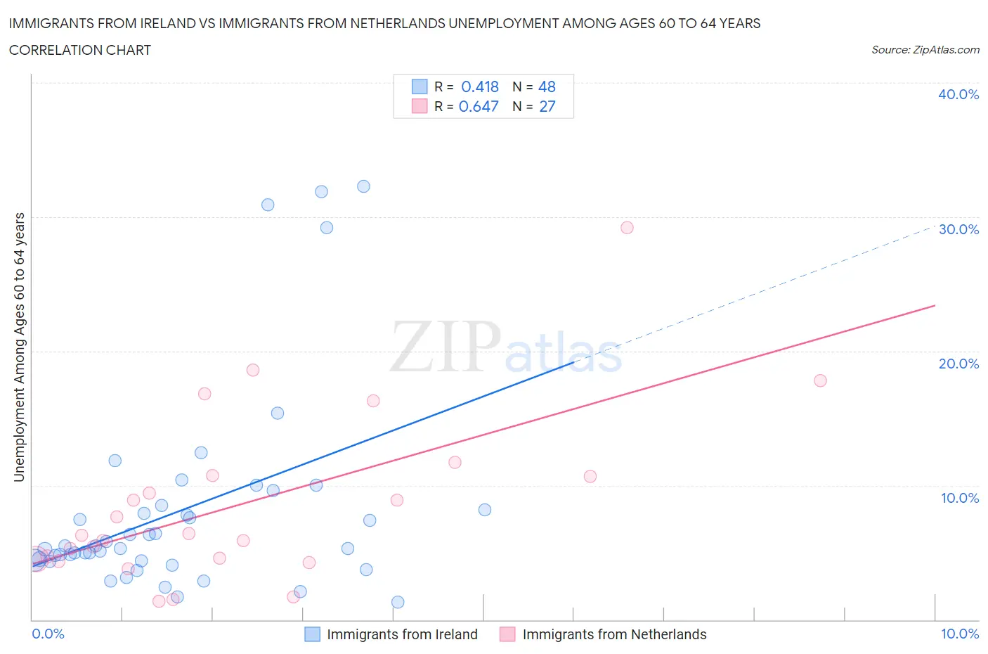 Immigrants from Ireland vs Immigrants from Netherlands Unemployment Among Ages 60 to 64 years