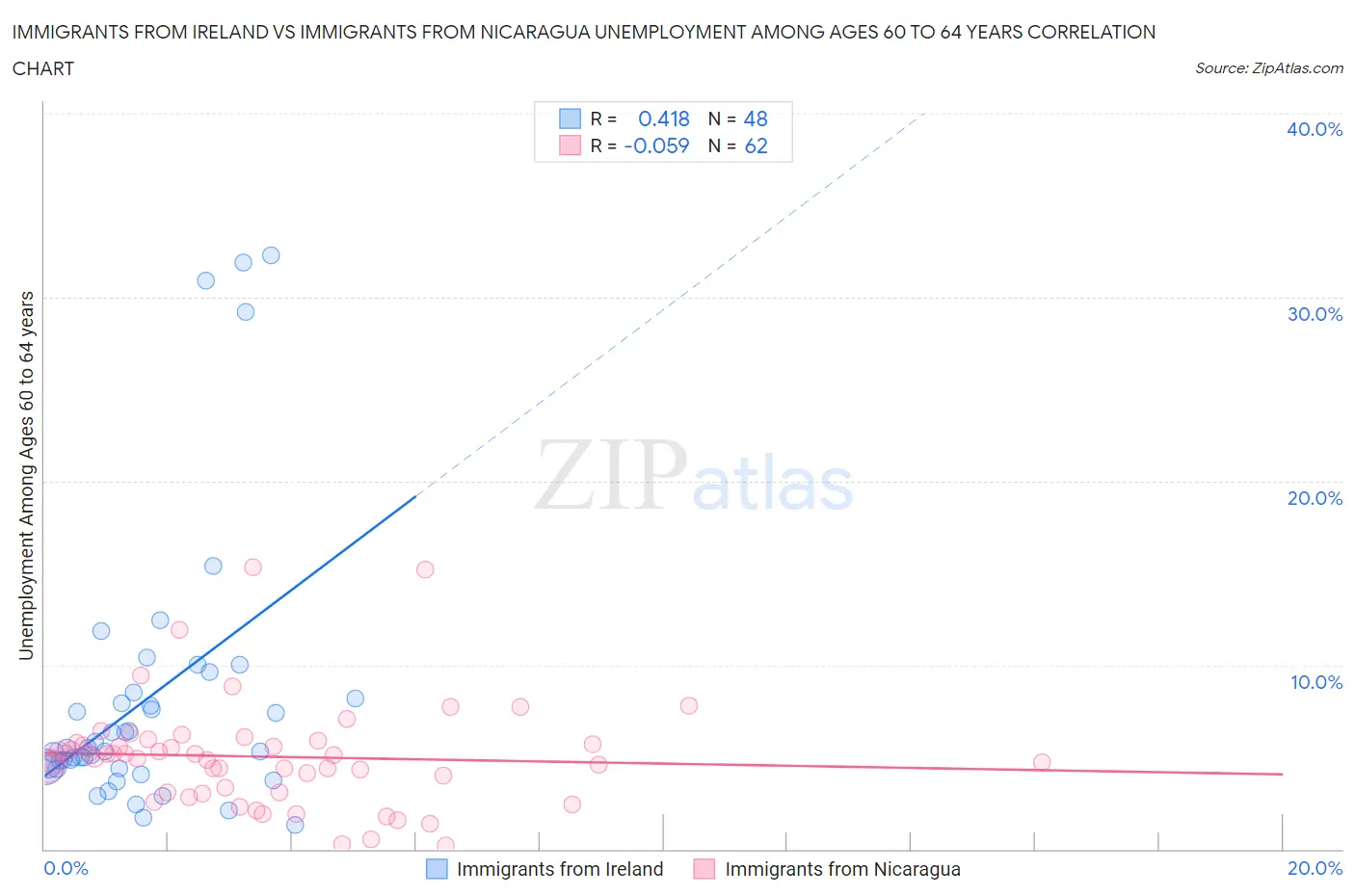 Immigrants from Ireland vs Immigrants from Nicaragua Unemployment Among Ages 60 to 64 years