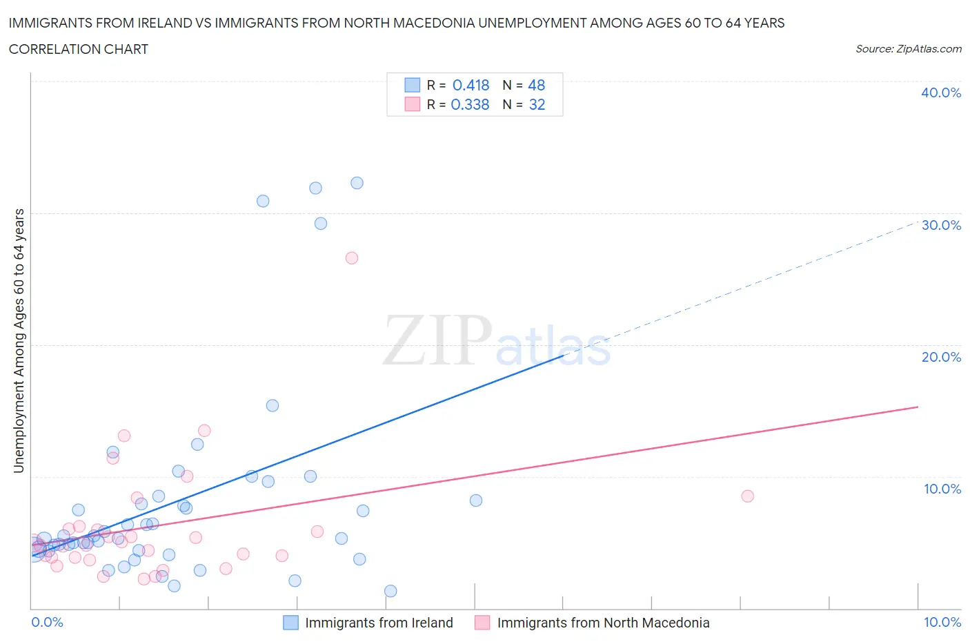 Immigrants from Ireland vs Immigrants from North Macedonia Unemployment Among Ages 60 to 64 years