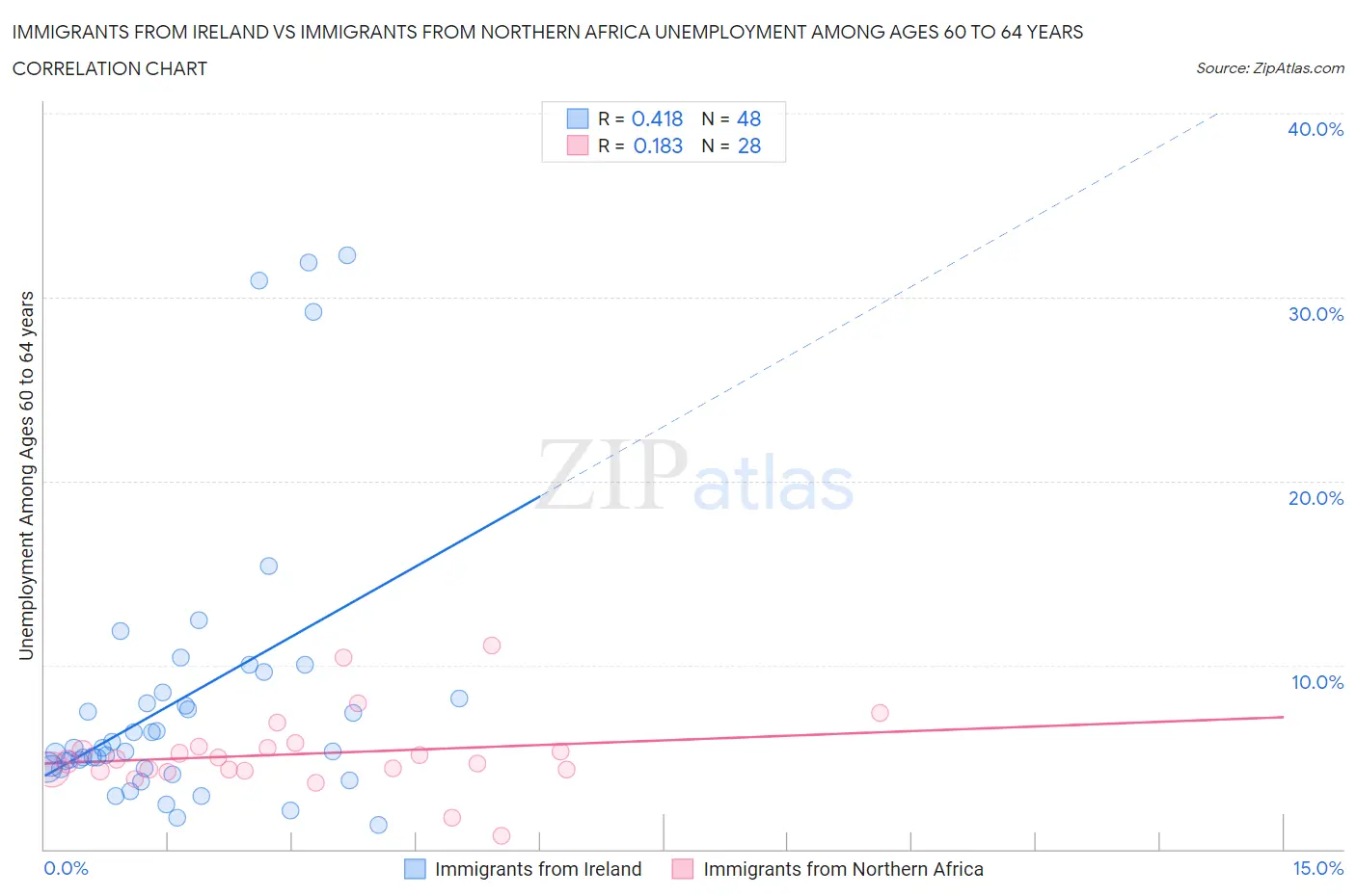 Immigrants from Ireland vs Immigrants from Northern Africa Unemployment Among Ages 60 to 64 years
