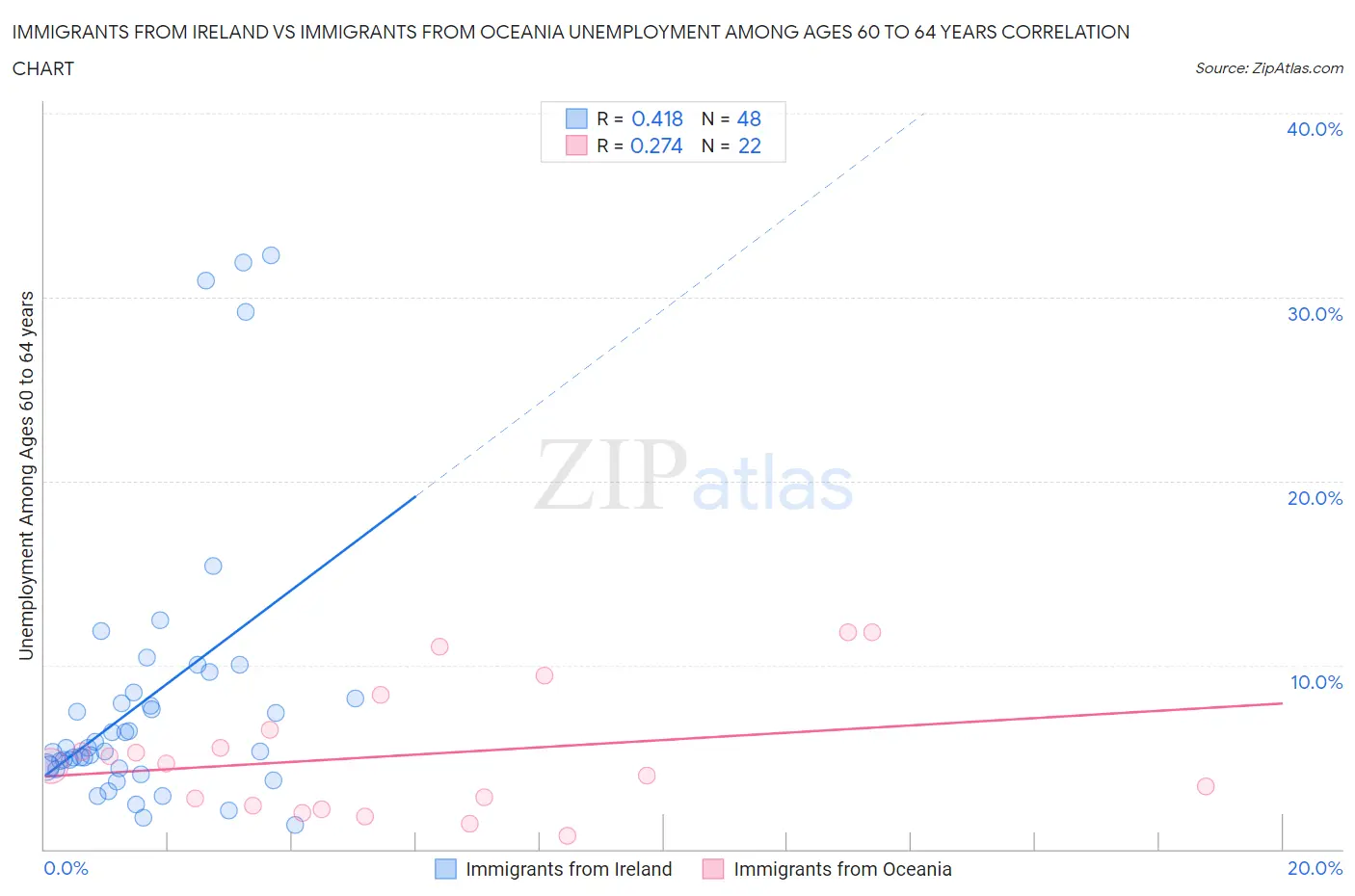 Immigrants from Ireland vs Immigrants from Oceania Unemployment Among Ages 60 to 64 years