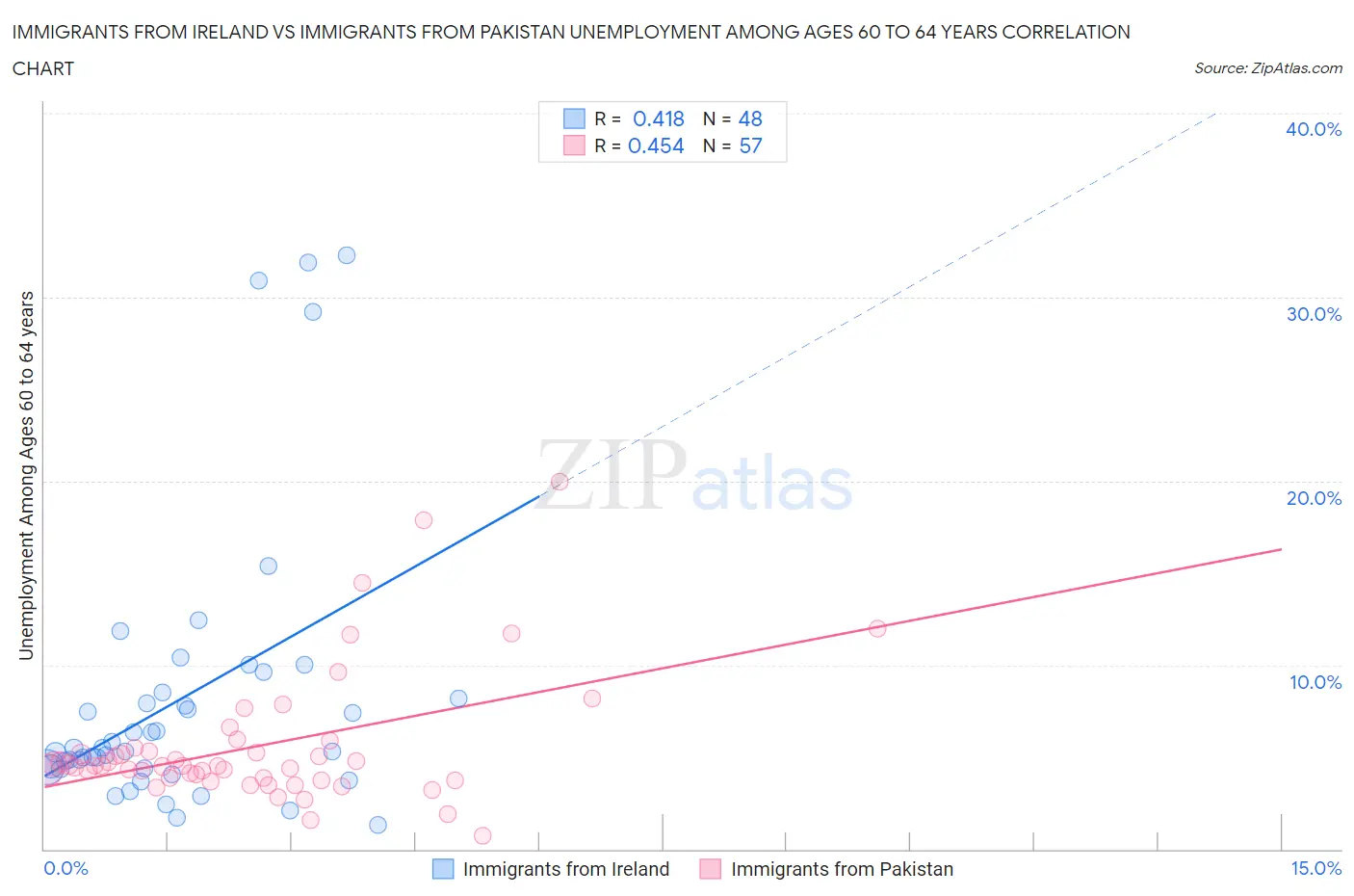Immigrants from Ireland vs Immigrants from Pakistan Unemployment Among Ages 60 to 64 years