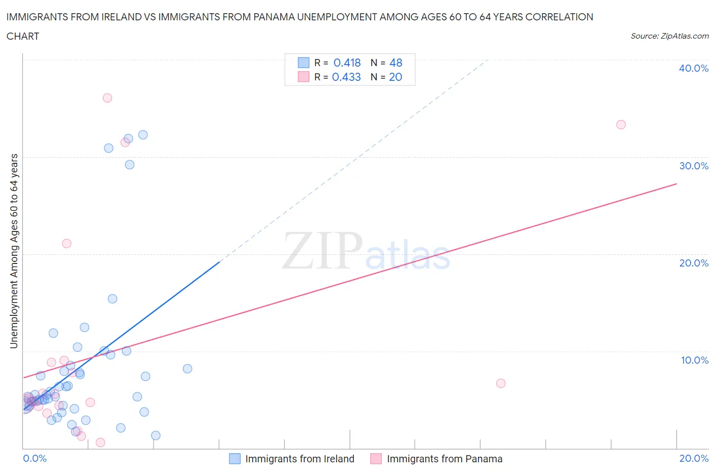 Immigrants from Ireland vs Immigrants from Panama Unemployment Among Ages 60 to 64 years