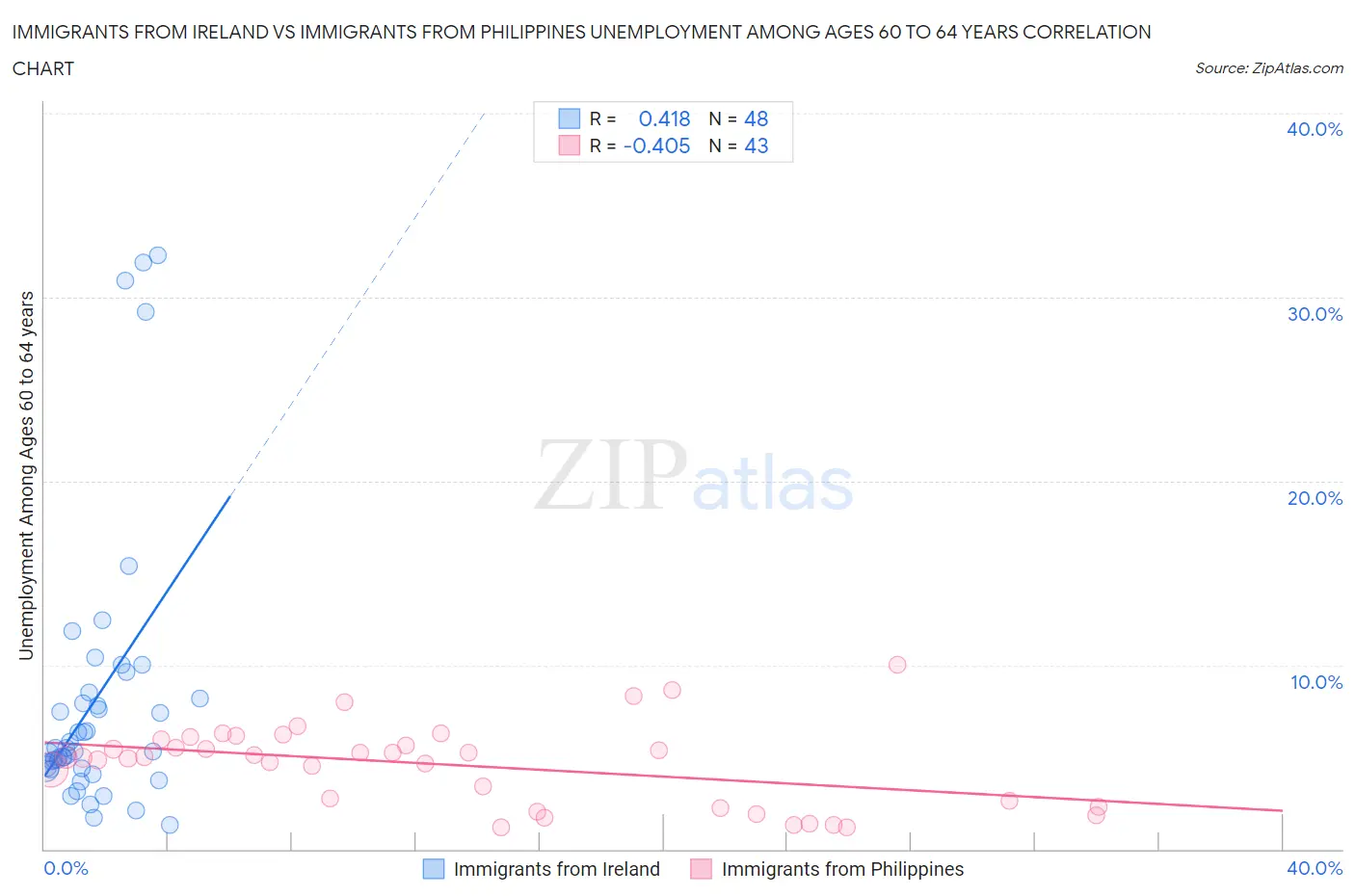 Immigrants from Ireland vs Immigrants from Philippines Unemployment Among Ages 60 to 64 years
