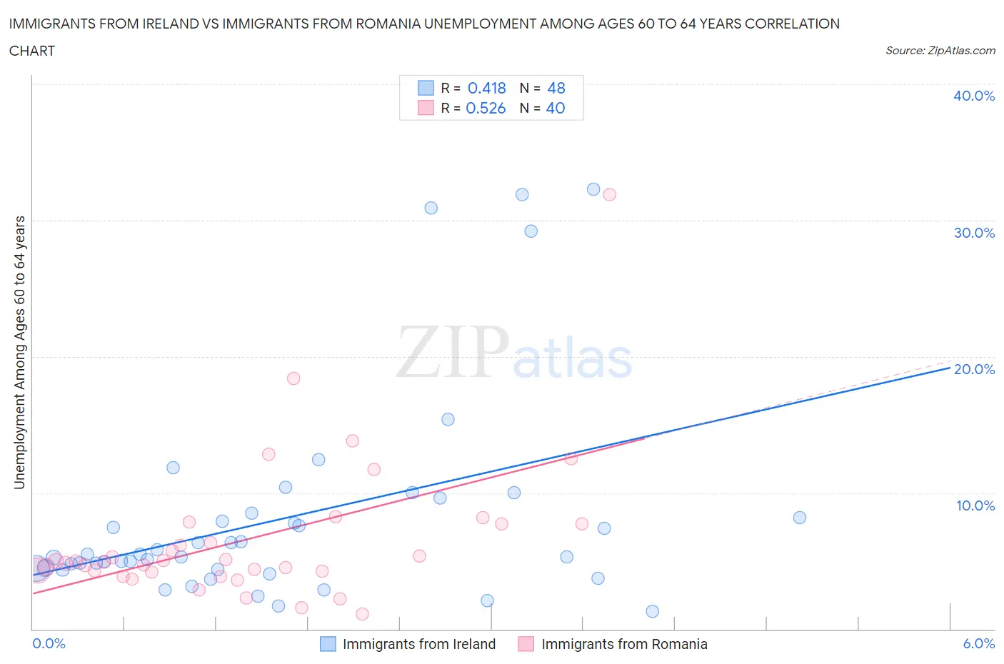 Immigrants from Ireland vs Immigrants from Romania Unemployment Among Ages 60 to 64 years