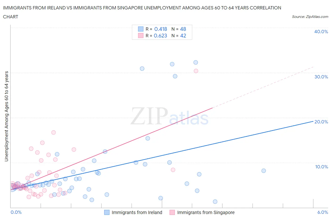 Immigrants from Ireland vs Immigrants from Singapore Unemployment Among Ages 60 to 64 years