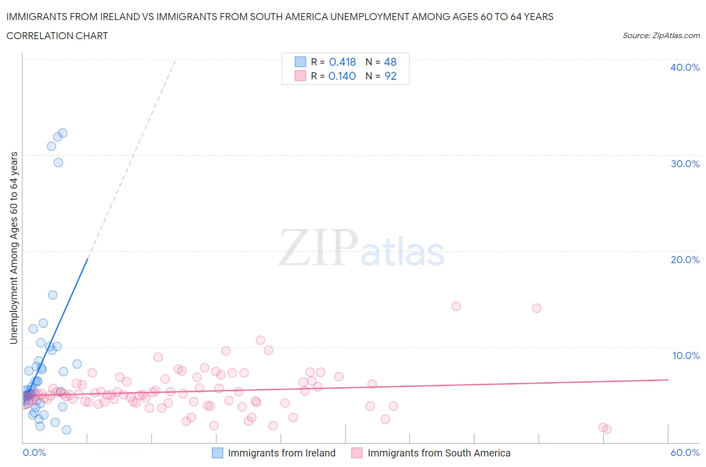 Immigrants from Ireland vs Immigrants from South America Unemployment Among Ages 60 to 64 years