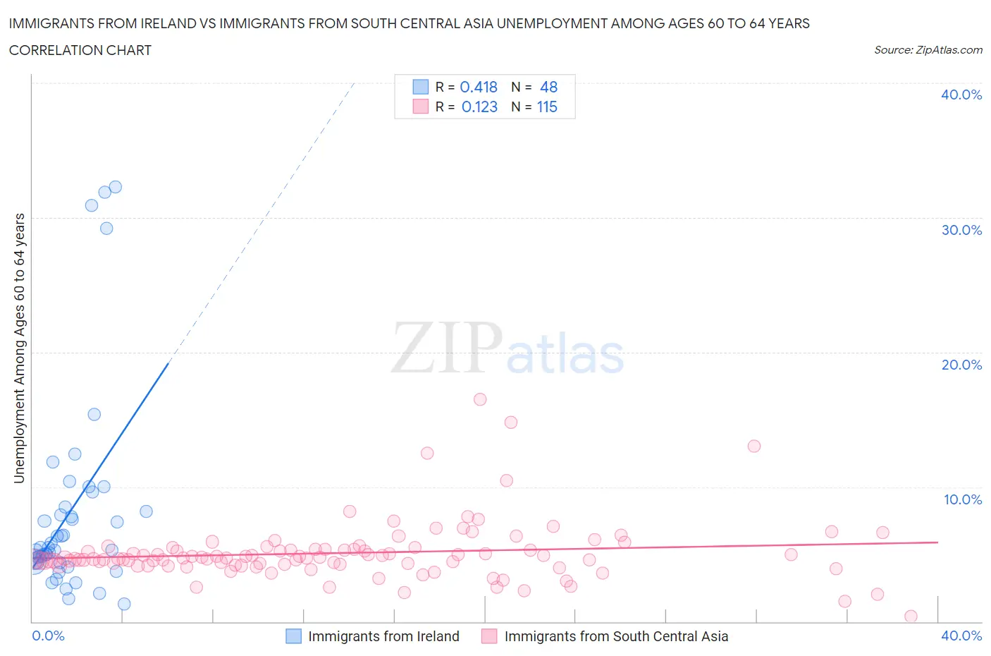 Immigrants from Ireland vs Immigrants from South Central Asia Unemployment Among Ages 60 to 64 years