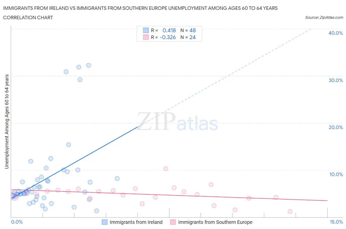Immigrants from Ireland vs Immigrants from Southern Europe Unemployment Among Ages 60 to 64 years