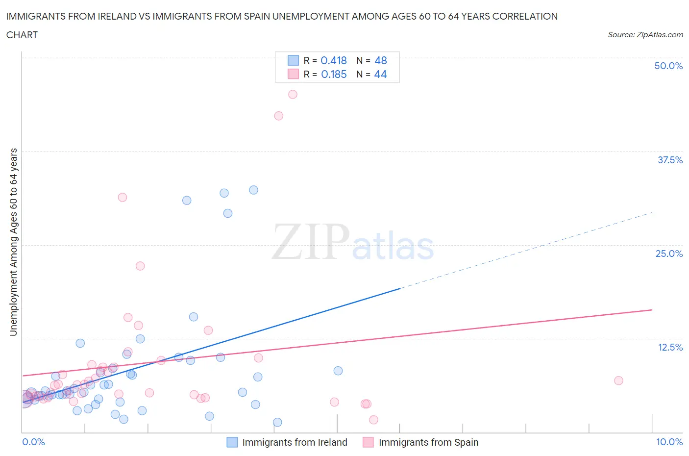 Immigrants from Ireland vs Immigrants from Spain Unemployment Among Ages 60 to 64 years