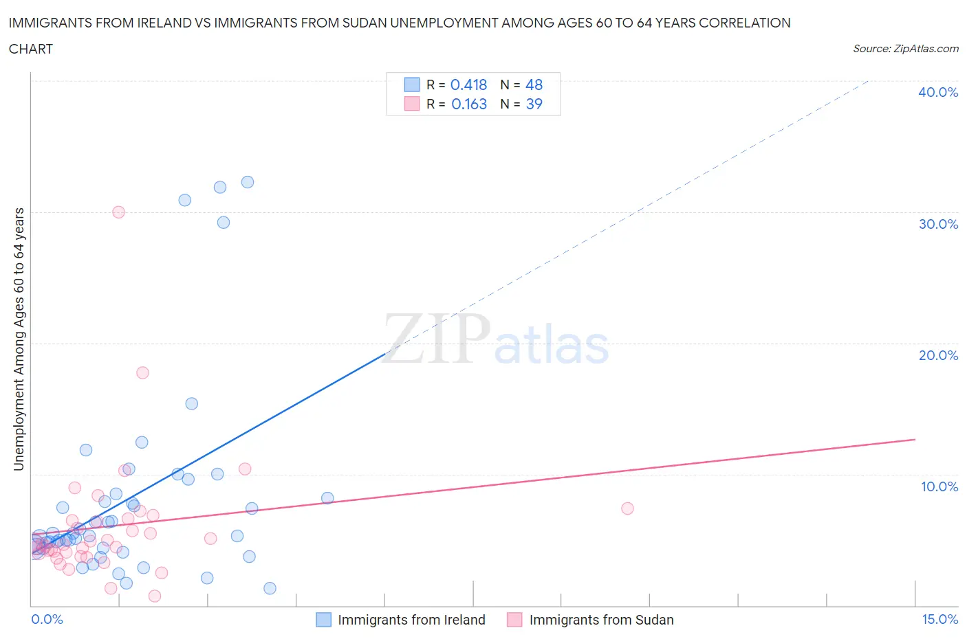 Immigrants from Ireland vs Immigrants from Sudan Unemployment Among Ages 60 to 64 years