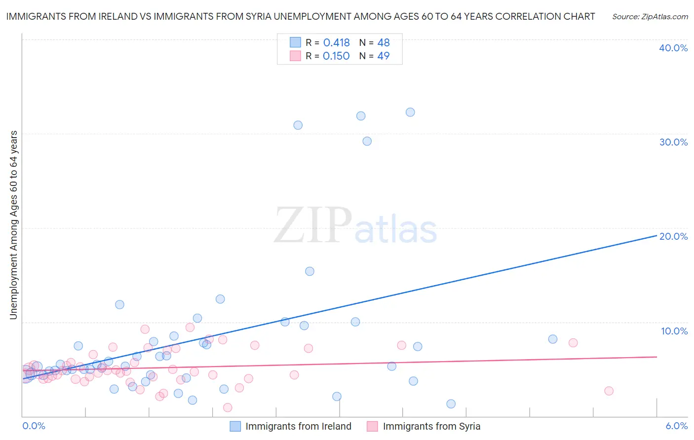 Immigrants from Ireland vs Immigrants from Syria Unemployment Among Ages 60 to 64 years