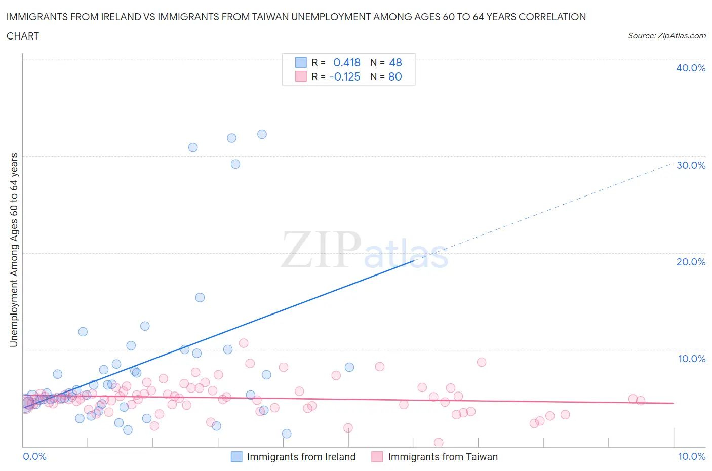 Immigrants from Ireland vs Immigrants from Taiwan Unemployment Among Ages 60 to 64 years