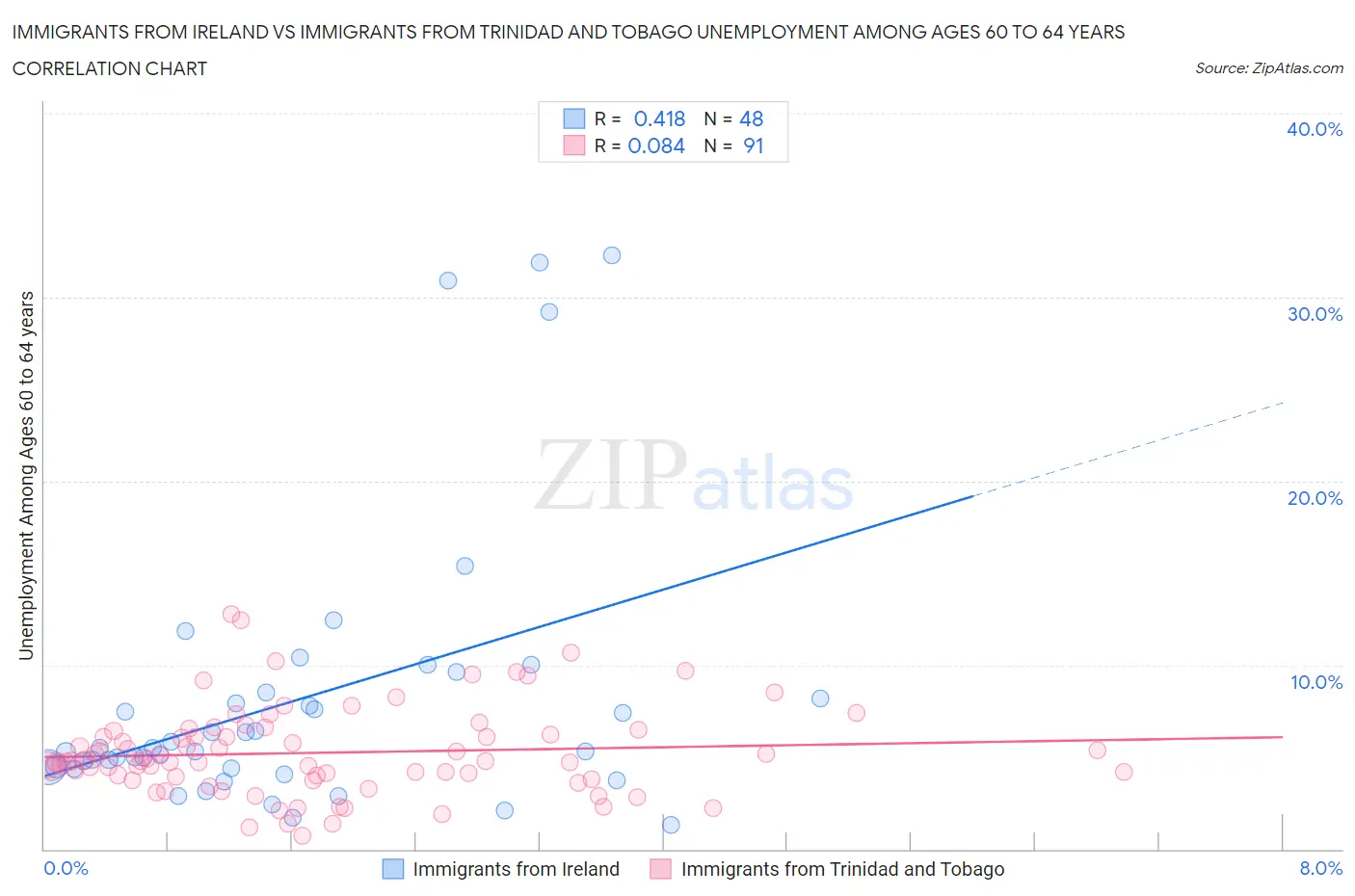 Immigrants from Ireland vs Immigrants from Trinidad and Tobago Unemployment Among Ages 60 to 64 years