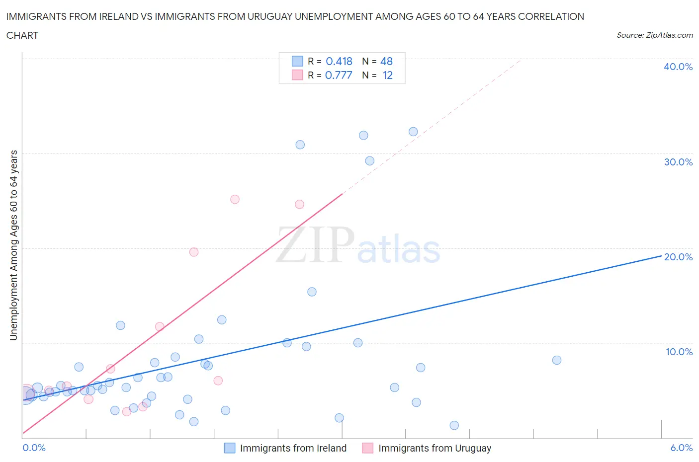 Immigrants from Ireland vs Immigrants from Uruguay Unemployment Among Ages 60 to 64 years