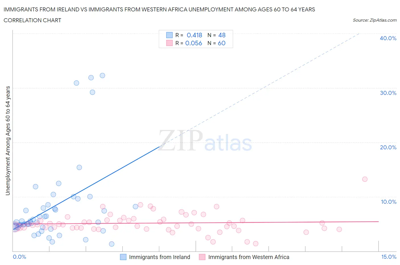 Immigrants from Ireland vs Immigrants from Western Africa Unemployment Among Ages 60 to 64 years