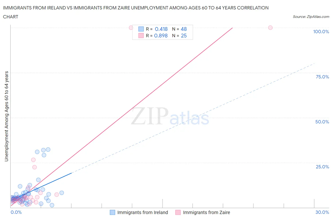 Immigrants from Ireland vs Immigrants from Zaire Unemployment Among Ages 60 to 64 years