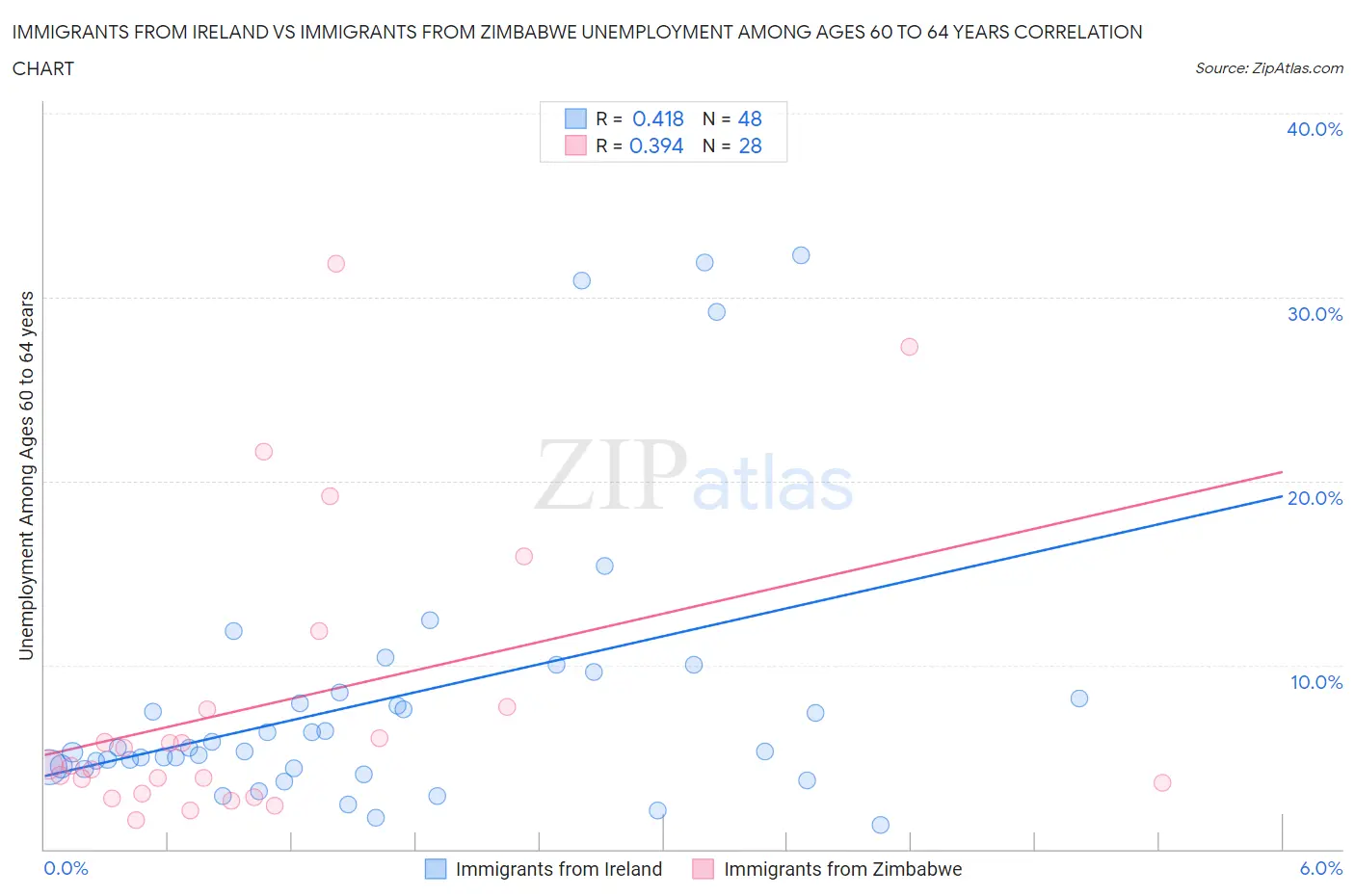 Immigrants from Ireland vs Immigrants from Zimbabwe Unemployment Among Ages 60 to 64 years