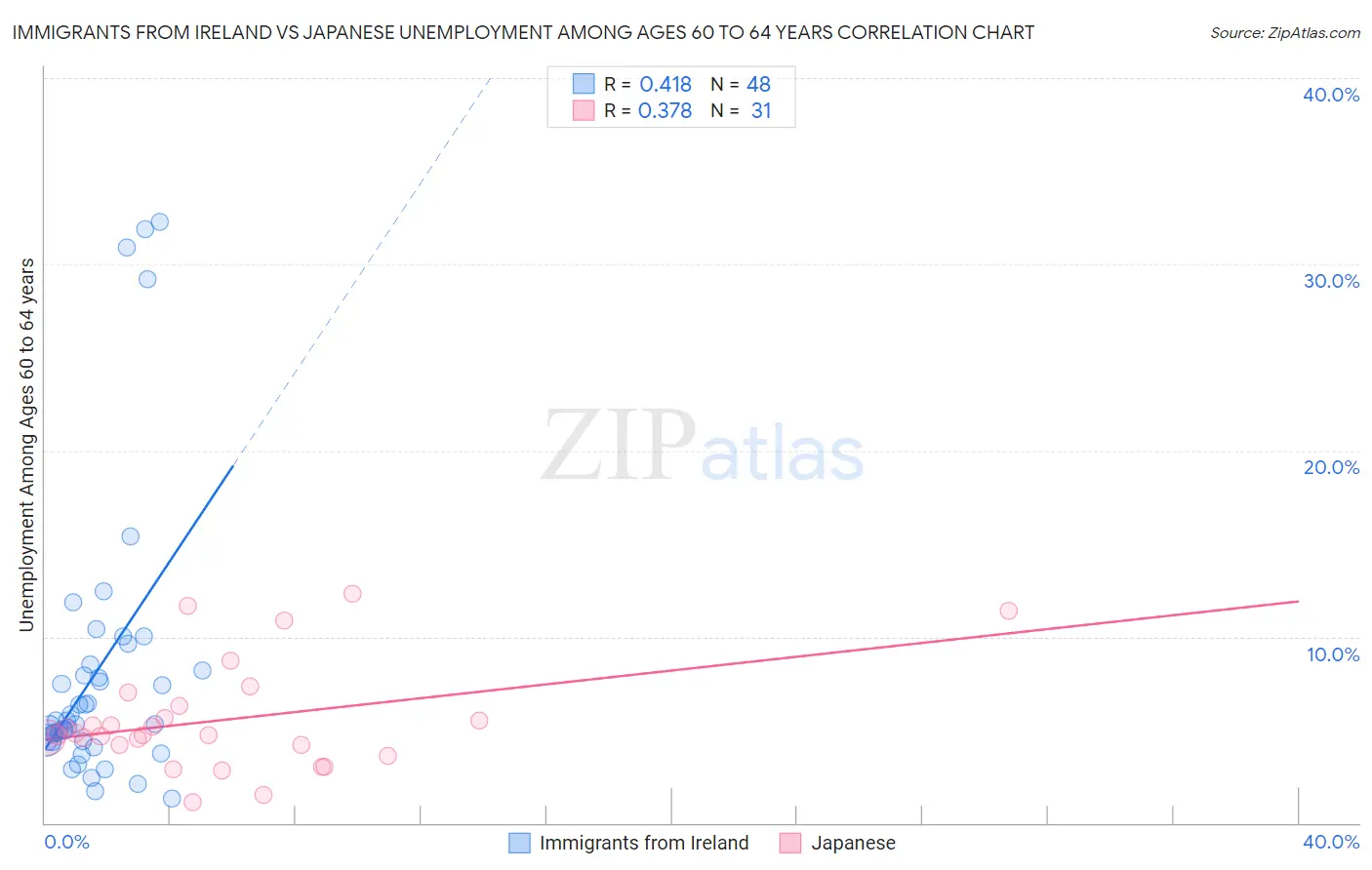 Immigrants from Ireland vs Japanese Unemployment Among Ages 60 to 64 years