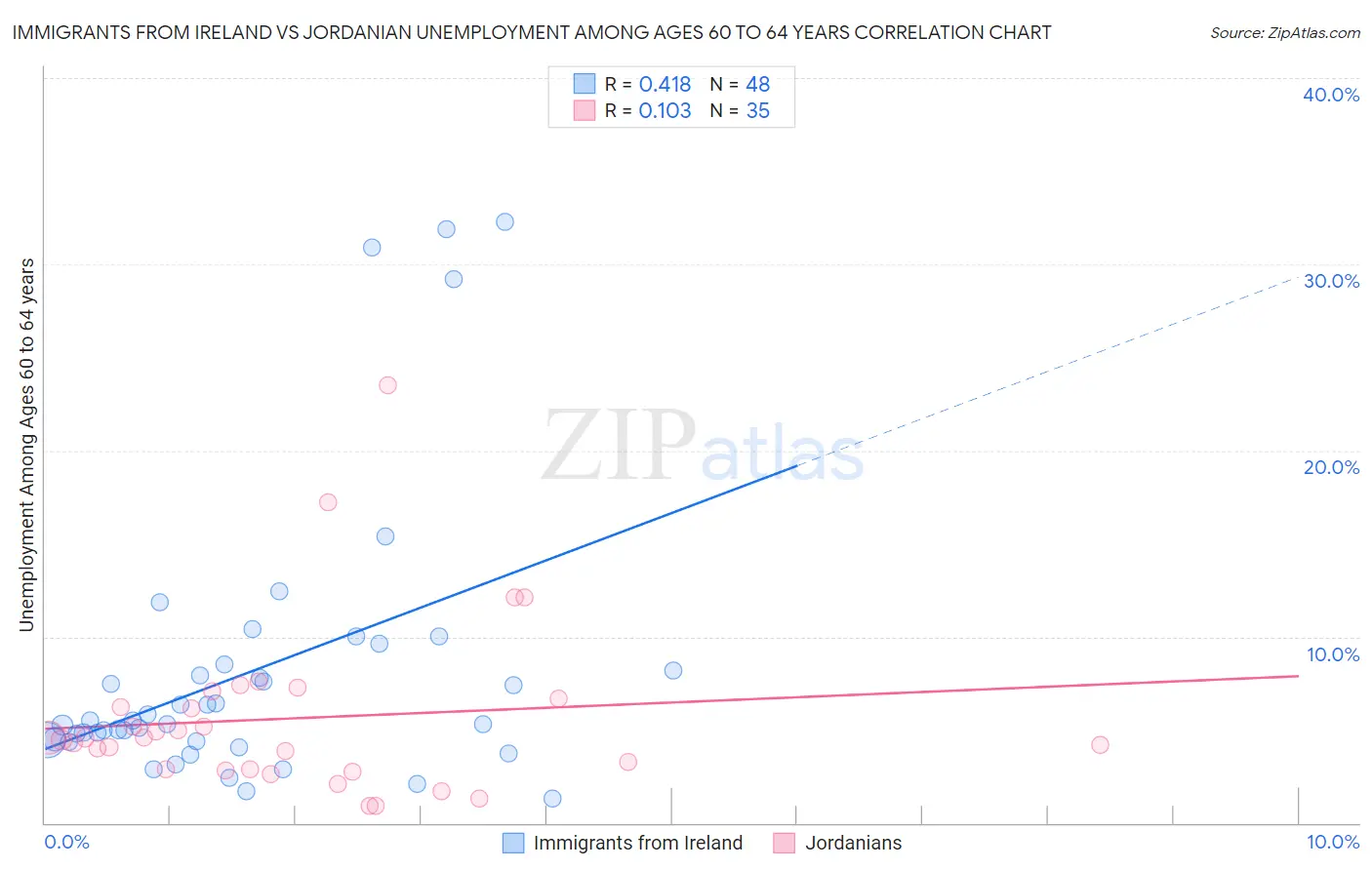 Immigrants from Ireland vs Jordanian Unemployment Among Ages 60 to 64 years
