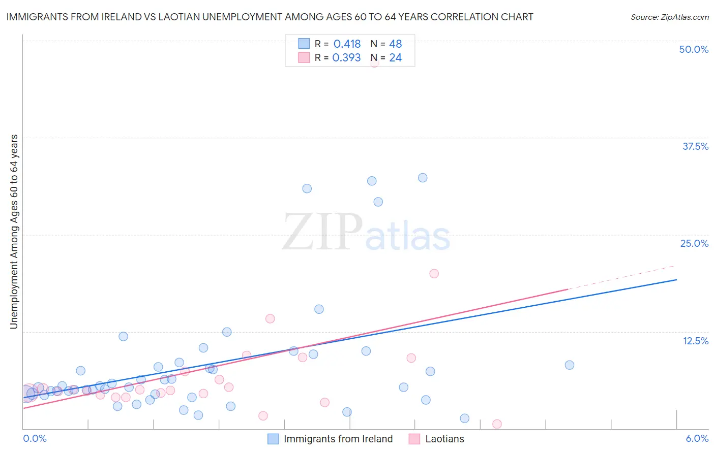 Immigrants from Ireland vs Laotian Unemployment Among Ages 60 to 64 years
